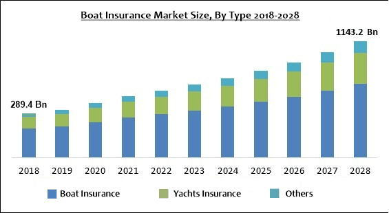 boat insurance forecast graph